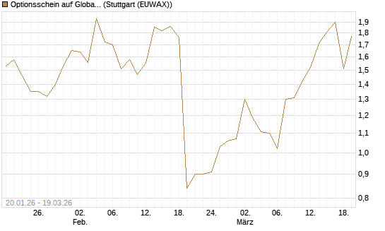 Optionsschein auf Global Payments [Goldman Sachs Bank Europe SE] Chart