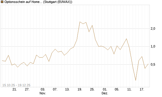 Optionsschein auf Home Depot [Goldman Sachs Bank Europe SE] Chart