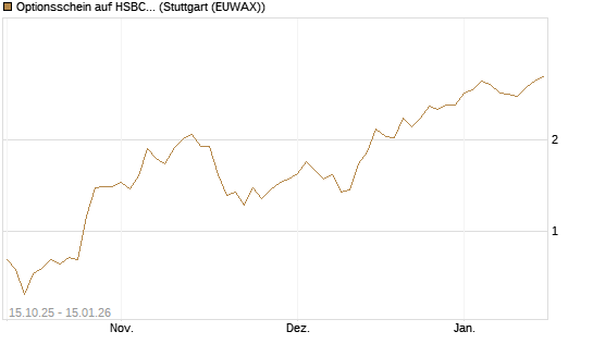 Optionsschein auf HSBC Holdings [Goldman Sachs Bank Europe SE] Chart