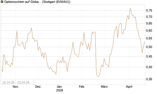 Optionsschein auf Global Payments [Goldman Sachs Bank Europe SE] Chart