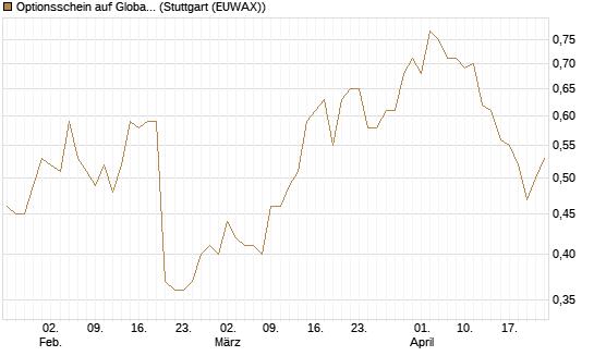 Optionsschein auf Global Payments [Goldman Sachs Bank Europe SE] Chart