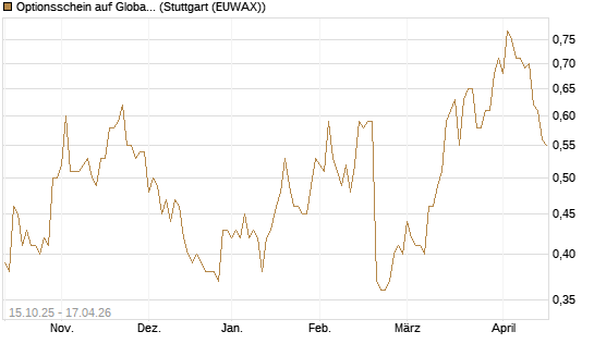 Optionsschein auf Global Payments [Goldman Sachs Bank Europe SE] Chart