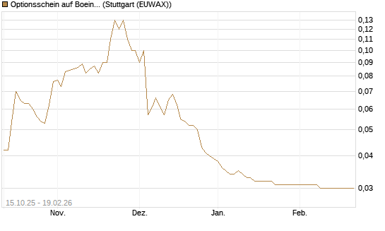 Optionsschein auf Boeing [Goldman Sachs Bank Europe SE] Chart
