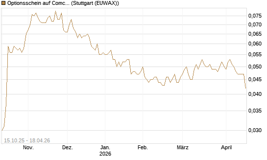 Optionsschein auf Comcast [Goldman Sachs Bank Europe SE] Chart