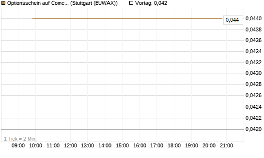 Optionsschein auf Comcast [Goldman Sachs Bank Europe SE] Chart