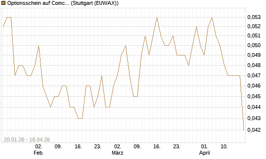 Optionsschein auf Comcast [Goldman Sachs Bank Europe SE] Chart