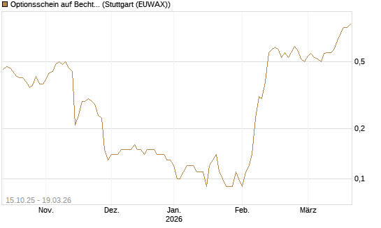 Optionsschein auf Bechtle [Goldman Sachs Bank Europe SE] Chart