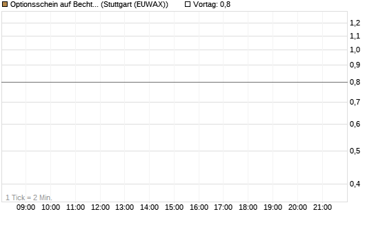 Optionsschein auf Bechtle [Goldman Sachs Bank Europe SE] Chart