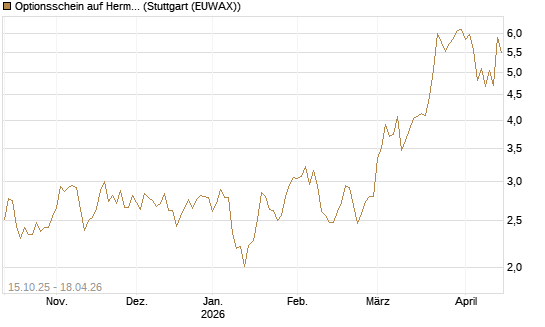 Optionsschein auf Hermes [Goldman Sachs Bank Europe SE] Chart
