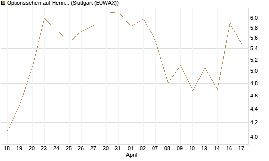 Optionsschein auf Hermes [Goldman Sachs Bank Europe SE] Chart