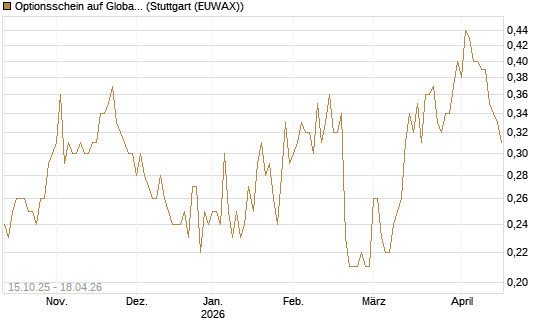 Optionsschein auf Global Payments [Goldman Sachs Bank Europe SE] Chart