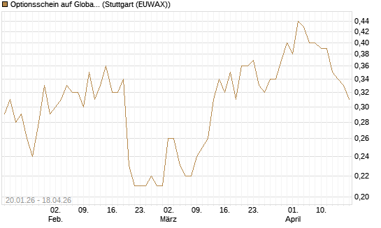 Optionsschein auf Global Payments [Goldman Sachs Bank Europe SE] Chart