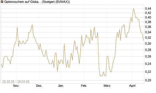 Optionsschein auf Global Payments [Goldman Sachs Bank Europe SE] Chart