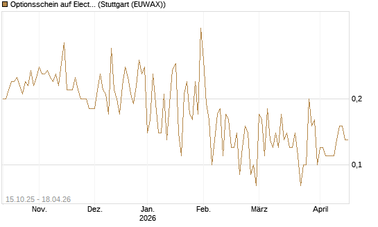 Optionsschein auf Electronic Arts [Goldman Sachs Bank Europe SE] Chart