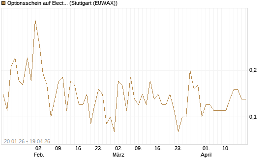 Optionsschein auf Electronic Arts [Goldman Sachs Bank Europe SE] Chart