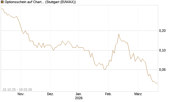 Optionsschein auf Charter Communications A [Goldman Sachs Bank Europe SE] Chart
