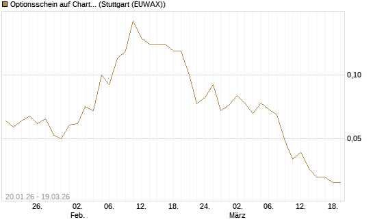 Optionsschein auf Charter Communications A [Goldman Sachs Bank Europe SE] Chart