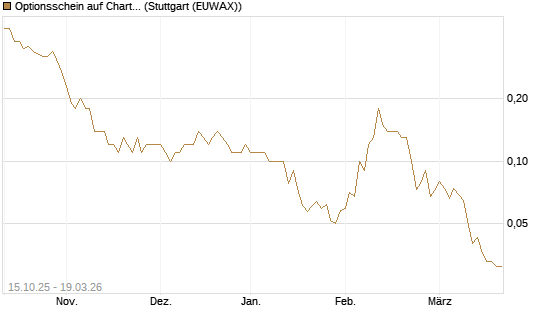 Optionsschein auf Charter Communications A [Goldman Sachs Bank Europe SE] Chart