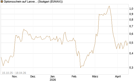 Optionsschein auf Lanxess [Goldman Sachs Bank Europe SE] Chart