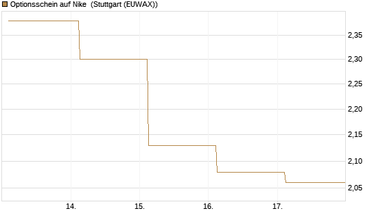 Optionsschein auf Nike [Goldman Sachs Bank Europe SE] Chart