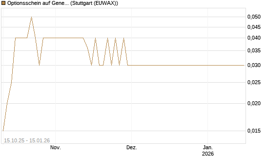 Optionsschein auf General Aerospace Co [Goldman Sachs Bank Europe SE] Chart