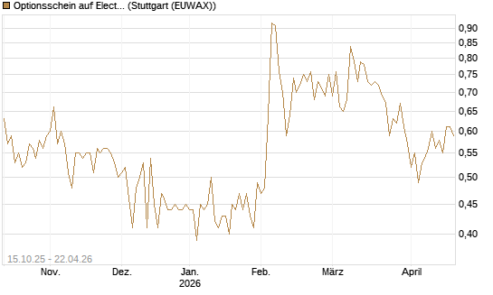 Optionsschein auf Electronic Arts [Goldman Sachs Bank Europe SE] Chart
