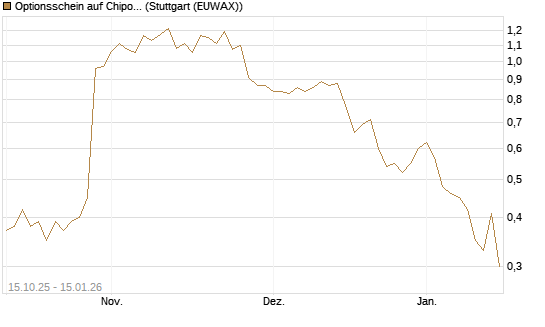 Optionsschein auf Chipotle Mexican Grill [Goldman Sachs Bank Europe SE] Chart