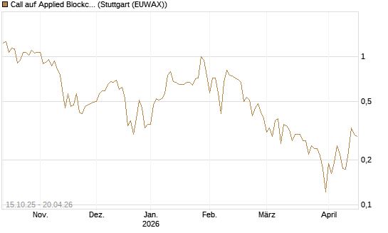 Call auf Applied Blockchain [Vontobel] Chart