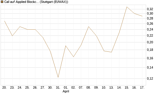 Call auf Applied Blockchain [Vontobel] Chart