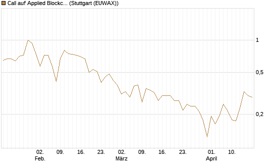 Call auf Applied Blockchain [Vontobel] Chart
