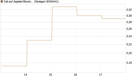 Call auf Applied Blockchain [Vontobel] Chart
