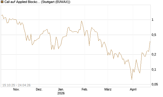 Call auf Applied Blockchain [Vontobel] Chart