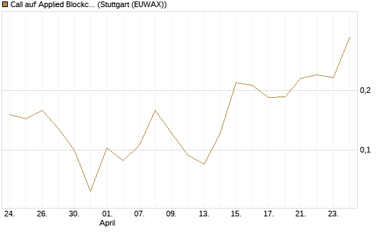 Call auf Applied Blockchain [Vontobel] Chart