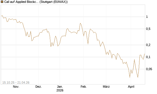 Call auf Applied Blockchain [Vontobel] Chart