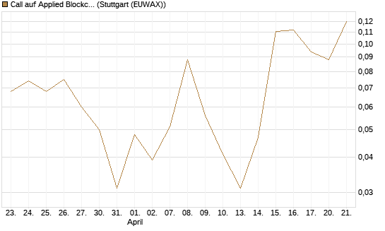 Call auf Applied Blockchain [Vontobel] Chart