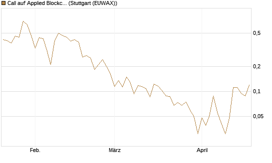 Call auf Applied Blockchain [Vontobel] Chart