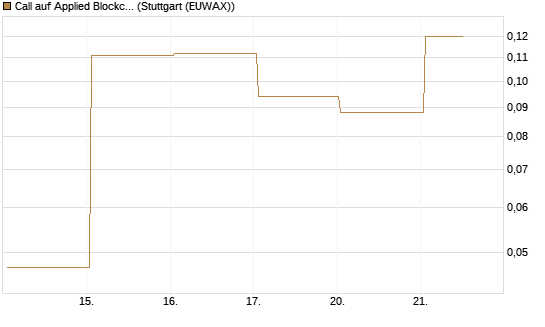 Call auf Applied Blockchain [Vontobel] Chart