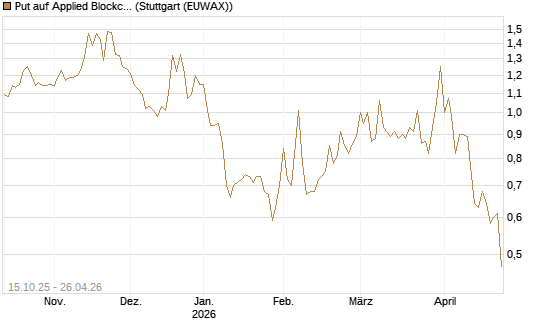 Put auf Applied Blockchain [Vontobel] Chart
