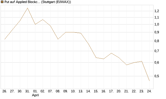 Put auf Applied Blockchain [Vontobel] Chart