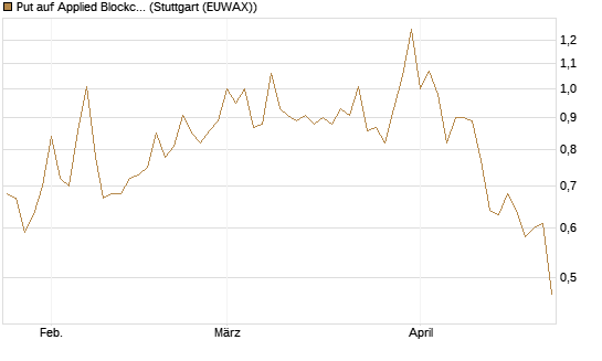 Put auf Applied Blockchain [Vontobel] Chart