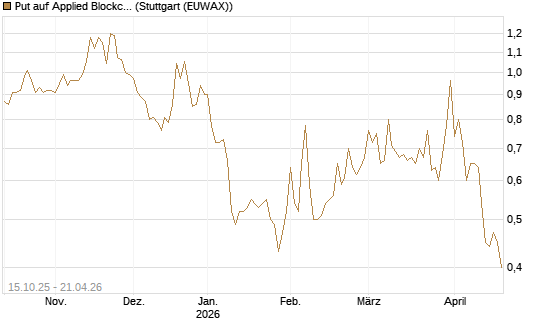 Put auf Applied Blockchain [Vontobel] Chart