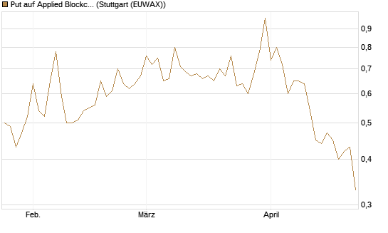 Put auf Applied Blockchain [Vontobel] Chart