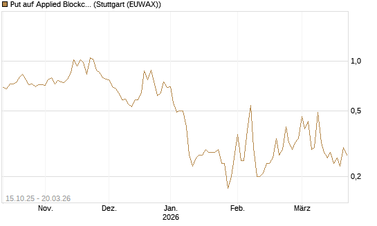 Put auf Applied Blockchain [Vontobel] Chart