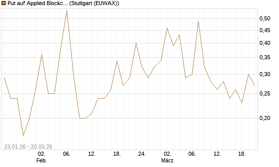 Put auf Applied Blockchain [Vontobel] Chart