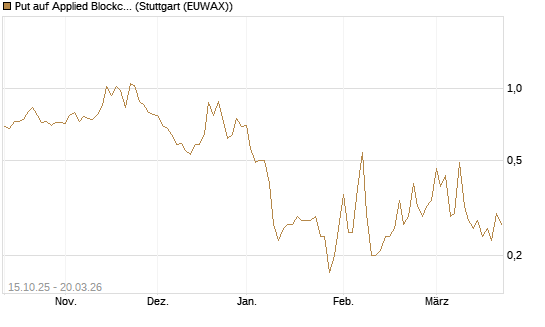 Put auf Applied Blockchain [Vontobel] Chart
