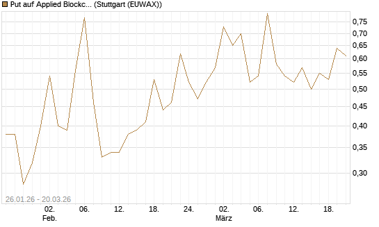 Put auf Applied Blockchain [Vontobel] Chart