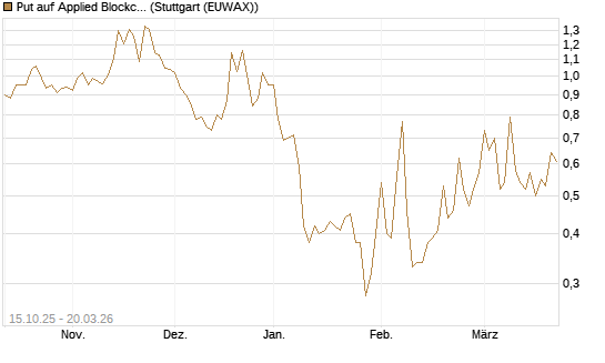 Put auf Applied Blockchain [Vontobel] Chart