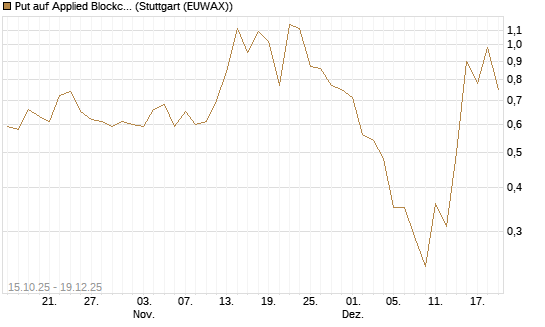 Put auf Applied Blockchain [Vontobel] Chart