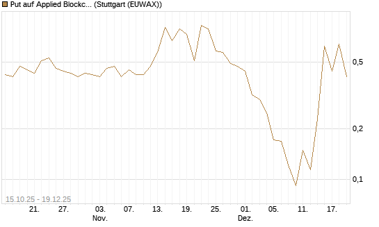 Put auf Applied Blockchain [Vontobel] Chart