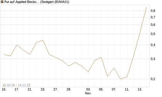 Put auf Applied Blockchain [Vontobel] Chart
